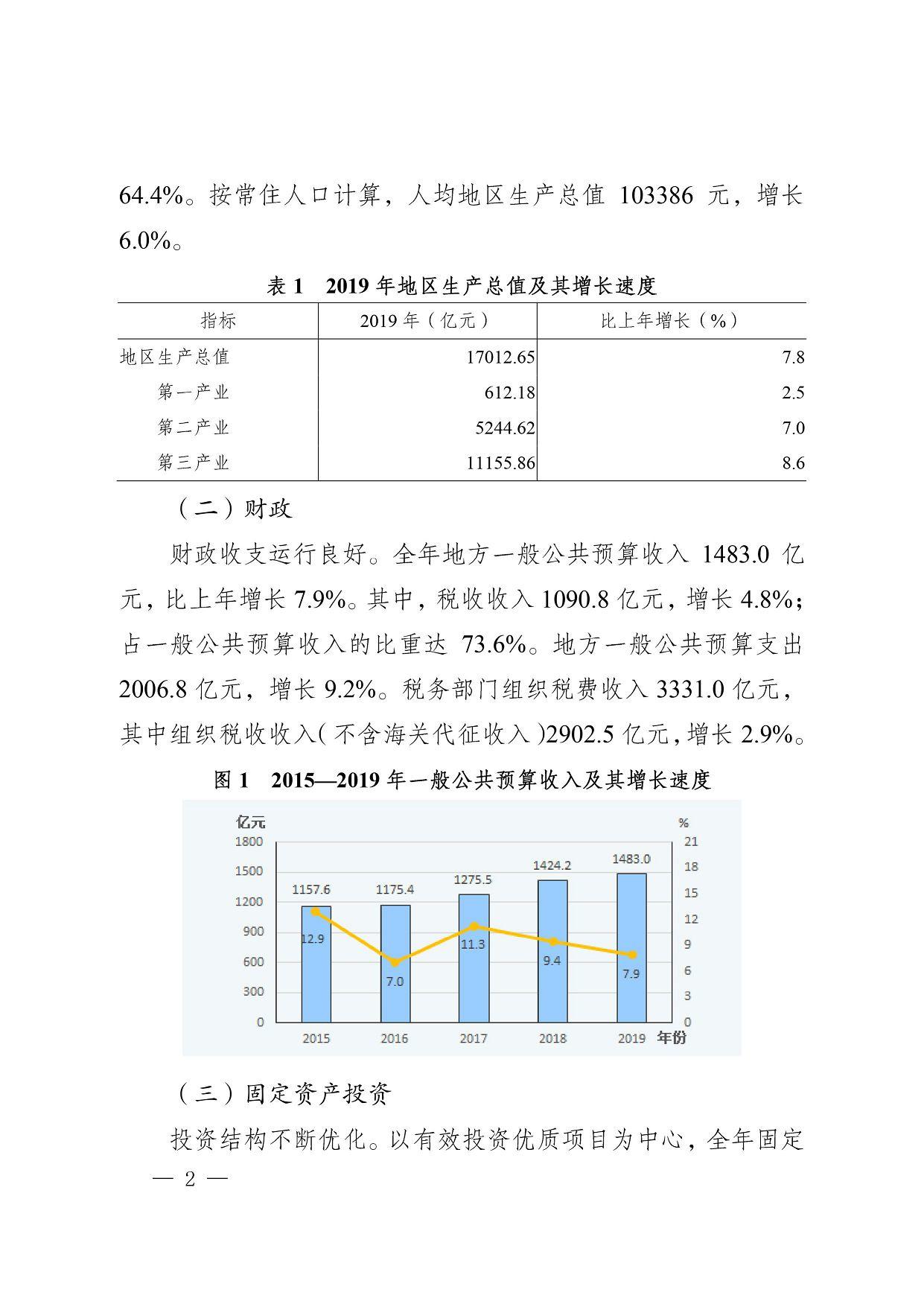 （二）财政 财政收支运行良好。全年地方一般公共预算收入1483.0亿元，比上年增长7.9%。其中，税收收入1090.8亿元，增长4.8%；占一般公共预算收入的比重达73.6%。地方一般公共预算支出2006.8亿元，增长9.2%。税务部门组织税费收入3331.0亿元，其中组织税收收入（不含海关代征收入）2902.5亿元，增长2.9%。 （三）固定资产投资 投资结构不断优化。以有效投资优质项目为中心，全年固定资产