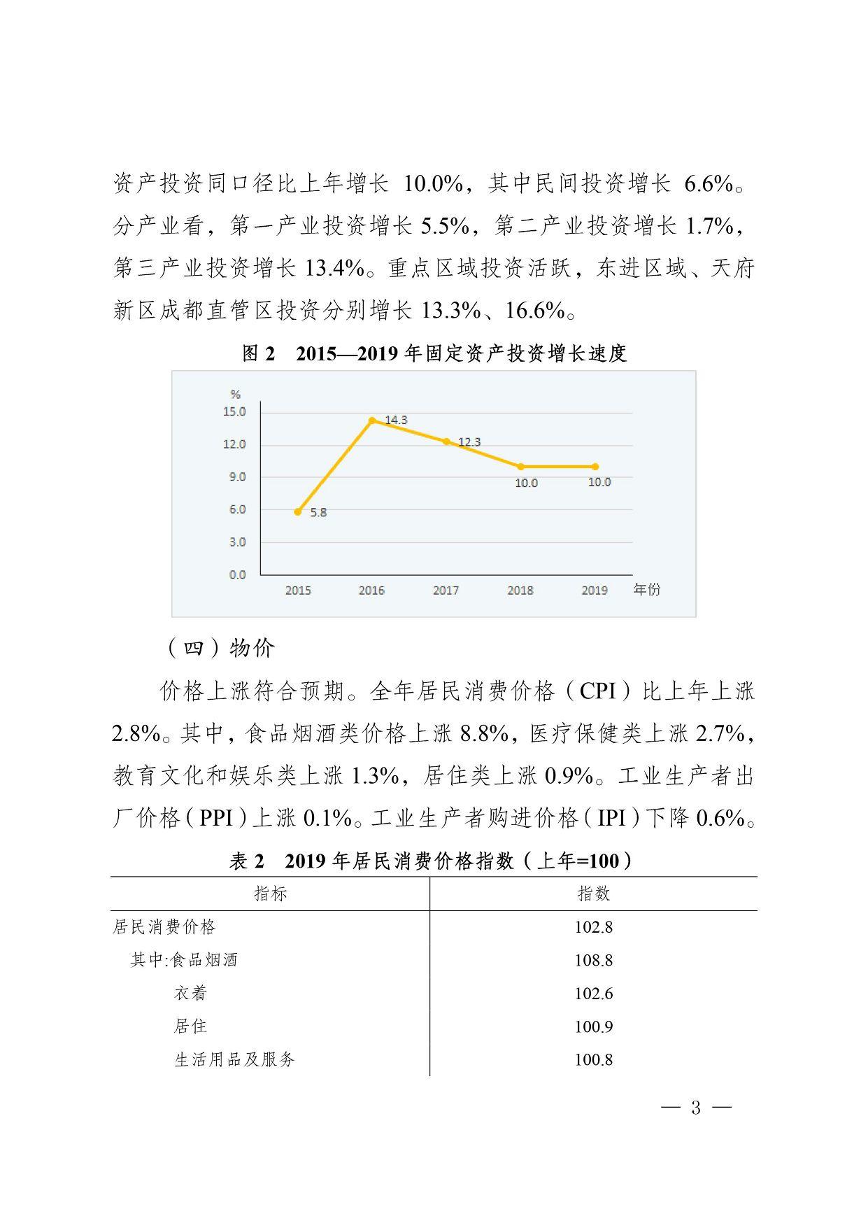 固定资产投资同口径比上年增长10.0%，其中民间投资增长6.6%。分产业看，第一产业投资增长5.5%，第二产业投资增长1.7%，第三产业投资增长13.4%。重点区域投资活跃，东进区域、天府新区成都直管区投资分别增长13.3%、16.6%。 （四）物价 价格上涨符合预期。全年居民消费价格（CPI）比上年上涨2.8%。其中，食品烟酒类价格上涨8.8%，医疗保健类上涨2.7%，教育文化和娱乐类上涨1.3%，居住类上涨0.9%。工业生产者出厂价格（PPI）上涨0.1%。工业生产者购进价格（IPI）下降0.6%。