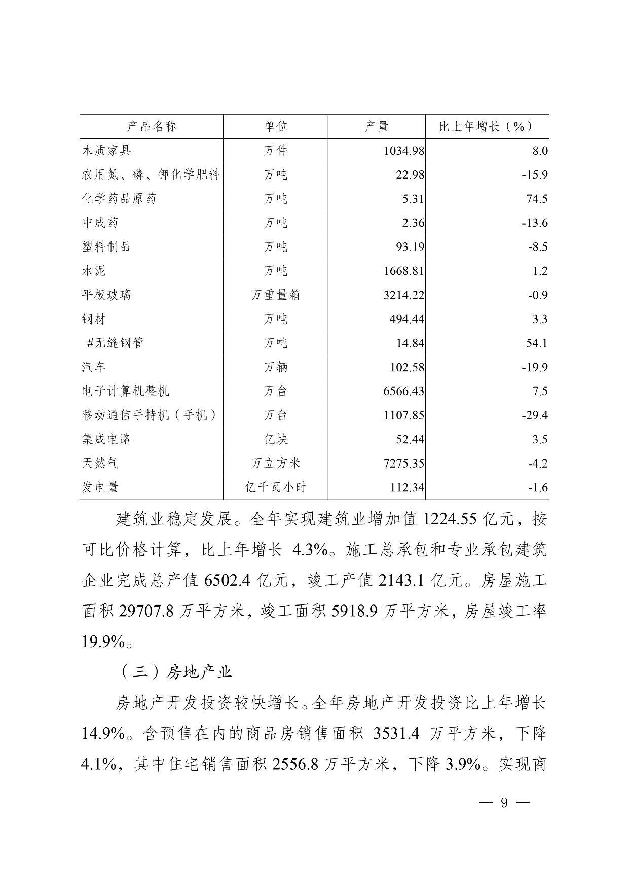 建筑业稳定发展。全年实现建筑业增加值1224.55亿元，按可比价格计算，比上年增长4.3%。施工总承包和专业承包建筑企业完成总产值6502.4亿元，竣工产值2143.1亿元。房屋施工面积29707.8万平方米，竣工面积5918.9万平方米，房屋竣工率19.9%。 （三）房地产业 房地产开发投资较快增长。全年房地产开发投资比上年增长14.9%。含预售在内的商品房销售面积3531.4万平方米，下降4.1%，其中住宅销售面积2556.8万平方米，下降3.9%。