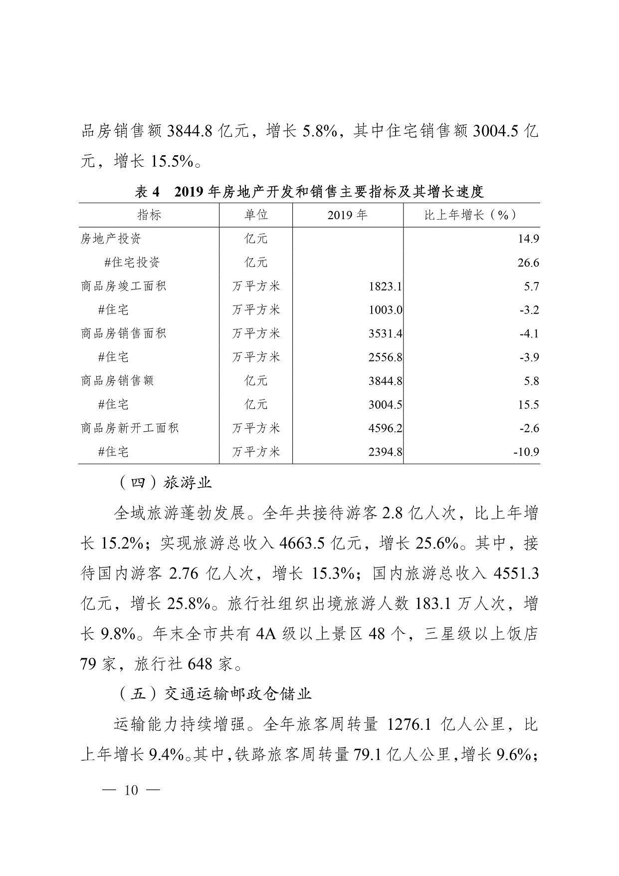 实现商品房销售额3844.8亿元，增长5.8%，其中住宅销售额3004.5亿元，增长15.5%。 （四）旅游业 全域旅游蓬勃发展。全年共接待游客2.8亿人次，比上年增长15.2%；实现旅游总收入4663.5亿元，增长25.6%。其中，接待国内游客2.76亿人次，增长15.3%；国内旅游总收入4551.3亿元，增长25.8%。旅行社组织出境旅游人数183.1万人次，增长9.8%。年末全市共有4A级以上景区48个，三星级以上饭店79家，旅行社648家。 （五）交通运输邮政仓储业 运输能力持续增强。全年旅客周转量1276.1亿人公里，比上年增长9.4%。其中，铁路旅客周转量79.1亿人公里，增长9.6%；