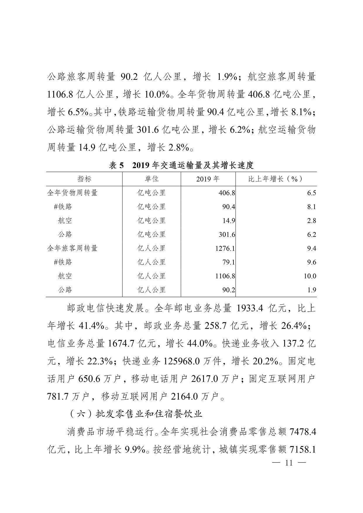 公路旅客周转量90.2亿人公里，增长1.9%；航空旅客周转量1106.8亿人公里，增长10.0%。全年货物周转量406.8亿吨公里，增长6.5%。其中，铁路运输货物周转量90.4亿吨公里，增长8.1%；公路运输货物周转量301.6亿吨公里，增长6.2%；航空运输货物周转量14.9亿吨公里，增长2.8%。 邮政电信快速发展。全年邮电业务总量1933.4亿元，比上年增长41.4%。其中，邮政业务总量258.7亿元，增长26.4%；电信业务总量1674.7亿元，增长44.0%。快递业务收入137.2亿元，增长22.3%；快递业务125968.0万件，增长20.2%。固定电话用户650.6万户，移动电话用户2617.0万户；固定互联网用户781.7万户，移动互联网用户2164.0万户。 （六）批发零售业和住宿餐饮业 消费品市场平稳运行。全年实现社会消费品零售总额7478.4亿元，比上年增长9.9%。按经营地统计，城镇实现零售额7158.1亿元