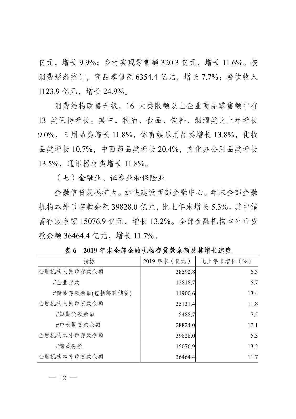 增长9.9%；乡村实现零售额320.3亿元，增长11.6%。按消费形态统计，商品零售额6354.4亿元，增长7.7%；餐饮收入1123.9亿元，增长24.9%。 消费结构改善升级。16大类限额以上企业商品零售额中有13类保持增长。其中，粮油、食品、饮料、烟酒类比上年增长9.0%，日用品类增长11.8%，体育娱乐用品类增长13.8%，化妆品类增长10.7%，中西药品类增长20.4%，文化办公用品类增长13.5%，通讯器材类增长11.8%。 （七）金融业、证券业和保险业 金融信贷规模扩大。加快建设西部金融中心。年末全部金融机构本外币存款余额39828.0亿元，比上年末增长5.3%。其中储蓄存款余额15076.9亿元，增长13.2%。全部金融机构本外币贷款余额36464.4亿元，增长11.7%。