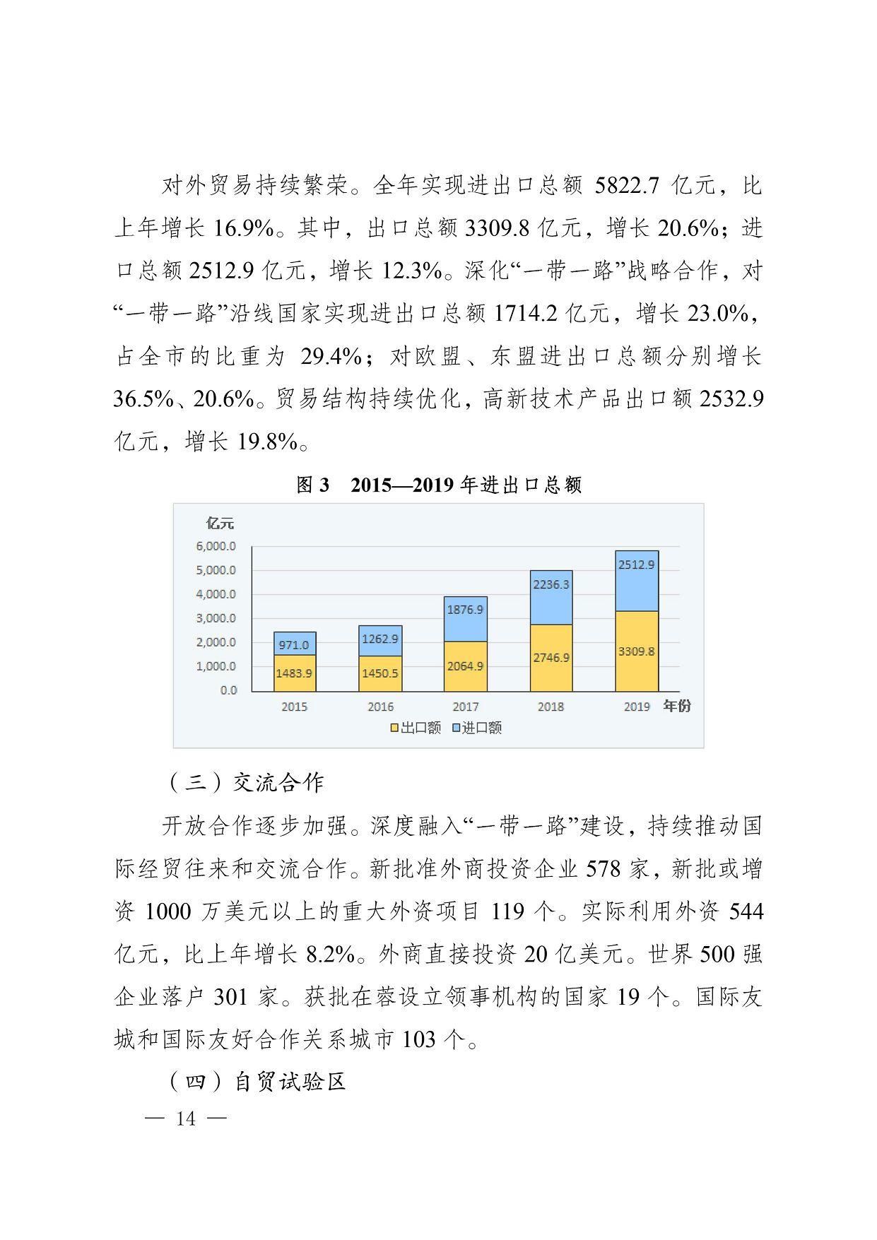 对外贸易持续繁荣。全年实现进出口总额5822.7亿元，比上年增长16.9%。其中，出口总额3309.8亿元，增长20.6%；进口总额2512.9亿元，增长12.3%。深化“一带一路”战略合作，对“一带一路”沿线国家实现进出口总额1714.2亿元，增长23.0%，占全市的比重为29.4%；对欧盟、东盟进出口总额分别增长36.5%、20.6%。贸易结构持续优化，高新技术产品出口额2532.9亿元，增长19.8%。 （三）交流合作 开放合作逐步加强。深度融入“一带一路”建设，持续推动国际经贸往来和交流合作。新批准外商投资企业578家，新批或增资1000万美元以上的重大外资项目119个。实际利用外资544亿元，比上年增长8.2%。外商直接投资20亿美元。世界500强企业落户301家。获批在蓉设立领事机构的国家19个。国际友城和国际友好合作关系城市103个。 （四）自贸试验区