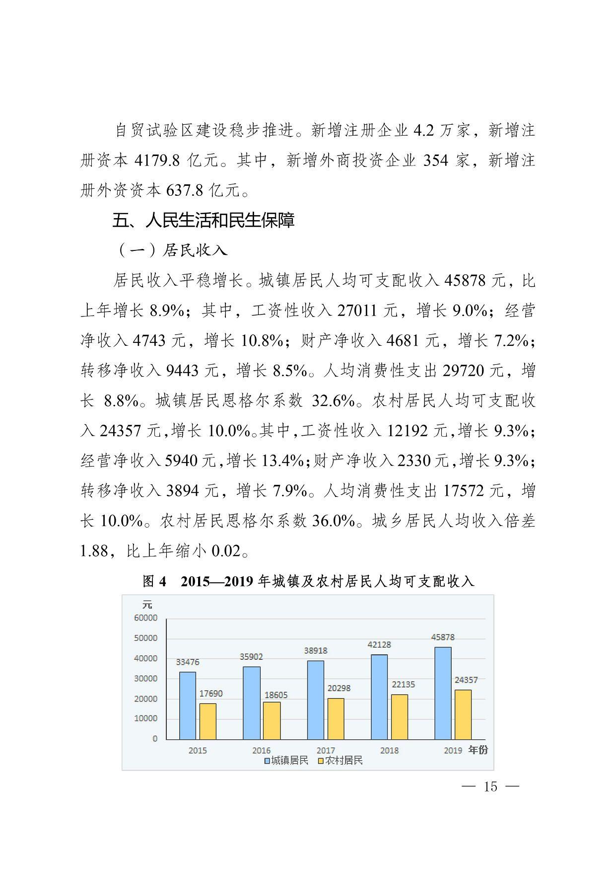 自贸试验区建设稳步推进。新增注册企业4.2万家，新增注册资本4179.8亿元。其中，新增外商投资企业354家，新增注册外资资本637.8亿元。 五、人民生活和民生保障 （一）居民收入 居民收入平稳增长。城镇居民人均可支配收入45878元，比上年增长8.9%；其中，工资性收入27011元，增长9.0%；经营净收入4743元，增长10.8%；财产净收入4681元，增长7.2%；转移净收入9443元，增长8.5%。人均消费性支出29720元，增长8.8%。城镇居民恩格尔系数32.6%。农村居民人均可支配收入24357元，增长10.0%。其中，工资性收入12192元，增长9.3%；经营净收入5940元，增长13.4%；财产净收入2330元，增长9.3%；转移净收入3894元，增长7.9%。人均消费性支出17572元，增长10.0%。农村居民恩格尔系数36.0%。城乡居民人均收入倍差1.88，比上年缩小0.02。