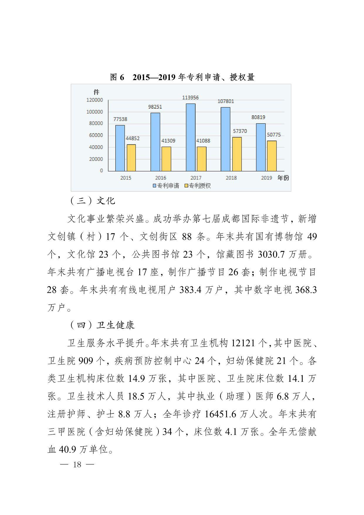 （三）文化 文化事业繁荣兴盛。成功举办第七届成都国际非遗节，新增文创镇（村）17个、文创街区88条。年末共有国有博物馆49个，文化馆23个，公共图书馆23个，馆藏图书3030.7万册。年末共有广播电视台17座，制作广播节目26套；制作电视节目28套。年末共有有线电视用户383.4万户，其中数字电视368.3万户。 （四）卫生健康 卫生服务水平提升。年末共有卫生机构12121个，其中医院、卫生院909个，疾病预防控制中心24个，妇幼保健院21个。各类卫生机构床位数14.9万张，其中医院、卫生院床位数14.1万张。卫生技术人员18.5万人，其中执业（助理）医师6.8万人，注册护师、护士8.8万人；全年诊疗16451.6万人次。年末共有三甲医院（含妇幼保健院）34个，床位数4.1万张。全年无偿献血40.9万单位。